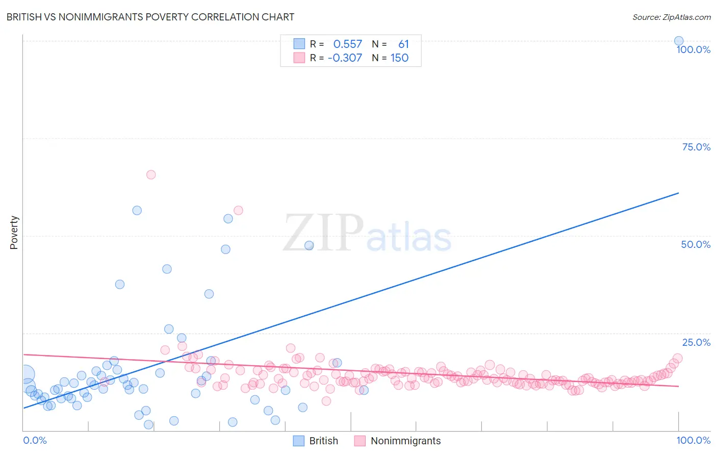 British vs Nonimmigrants Poverty