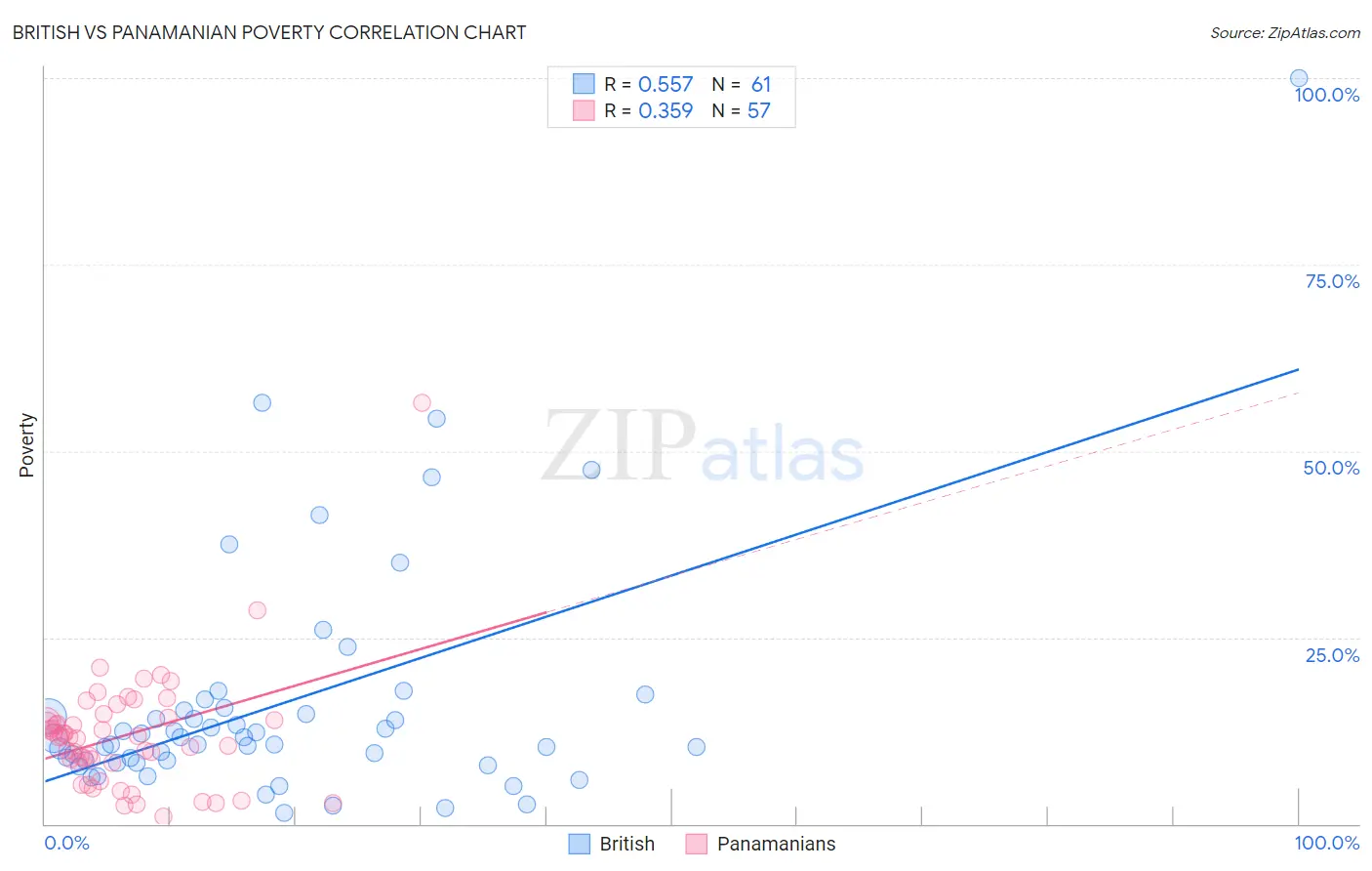 British vs Panamanian Poverty