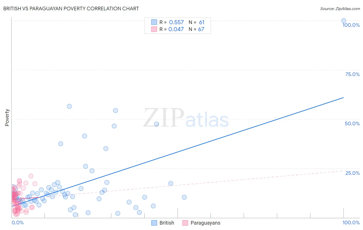 British vs Paraguayan Poverty