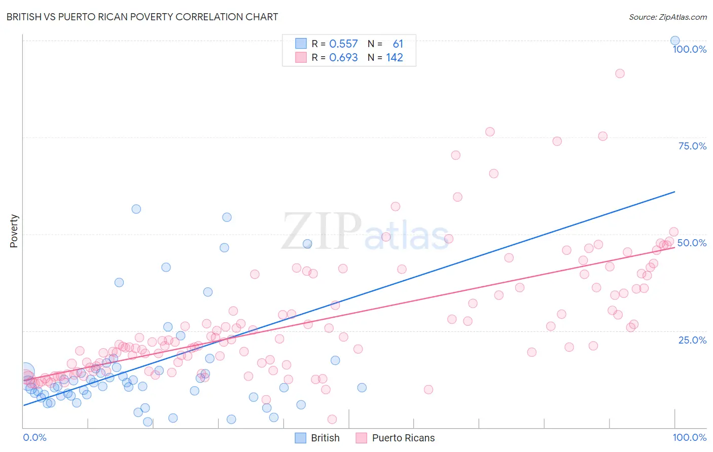 British vs Puerto Rican Poverty