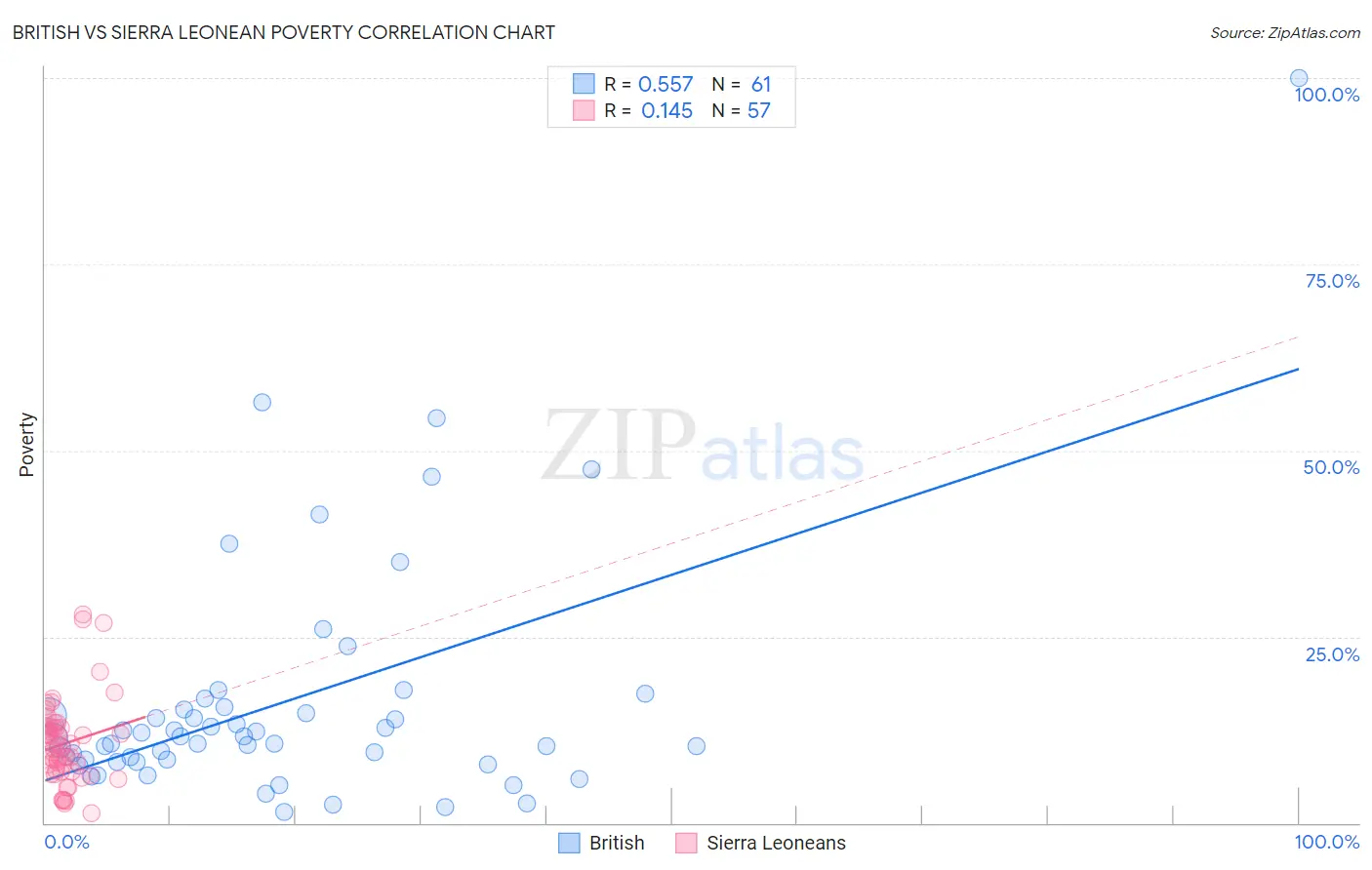 British vs Sierra Leonean Poverty