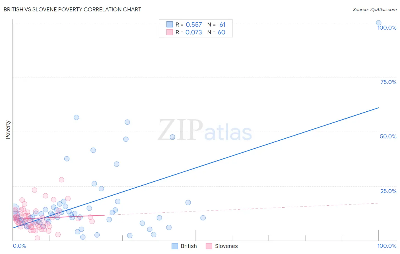 British vs Slovene Poverty