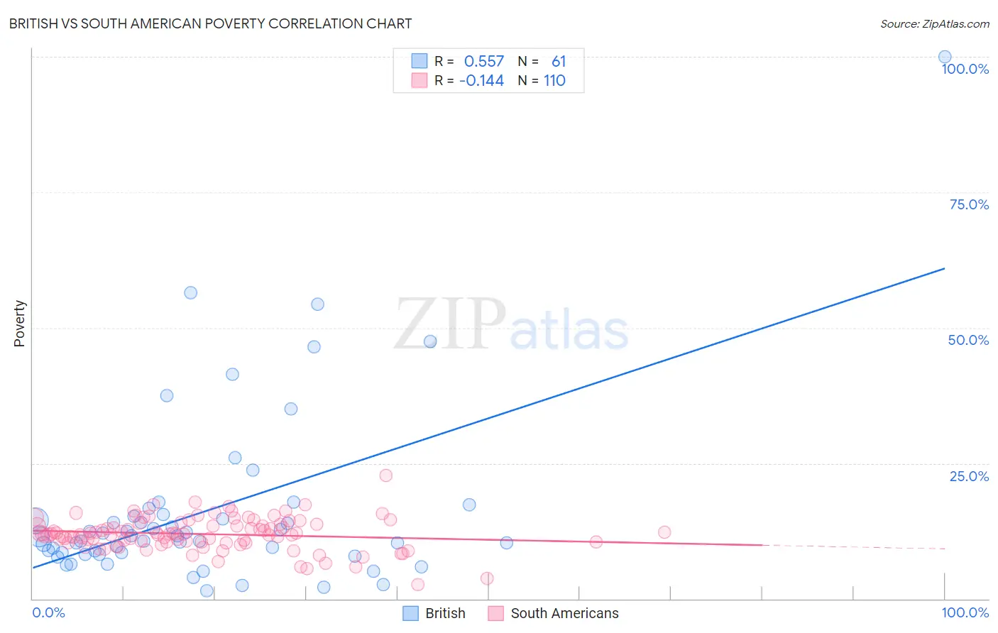 British vs South American Poverty