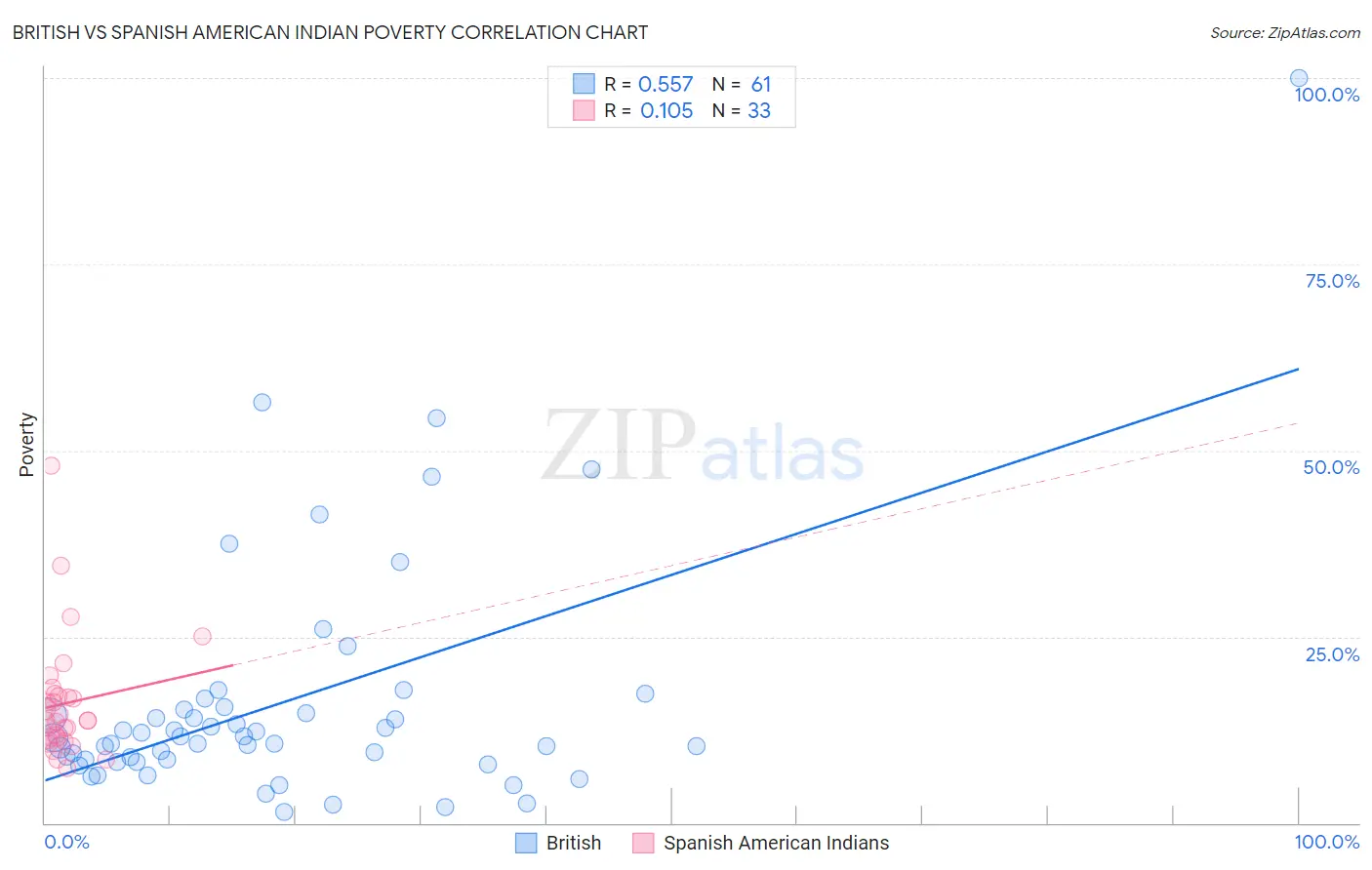 British vs Spanish American Indian Poverty