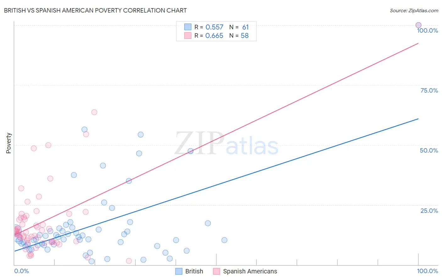 British vs Spanish American Poverty