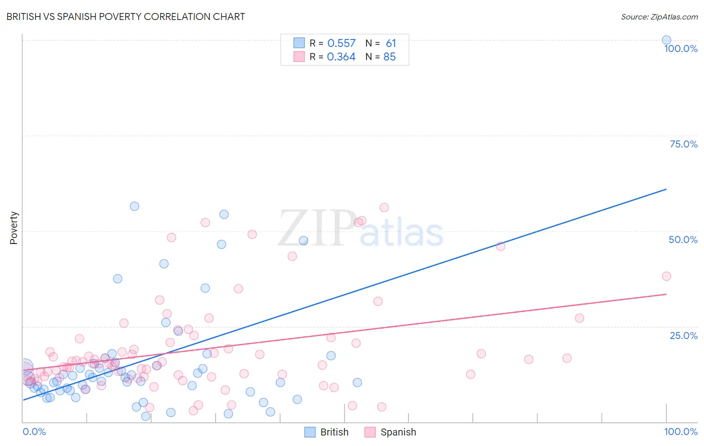 British vs Spanish Poverty