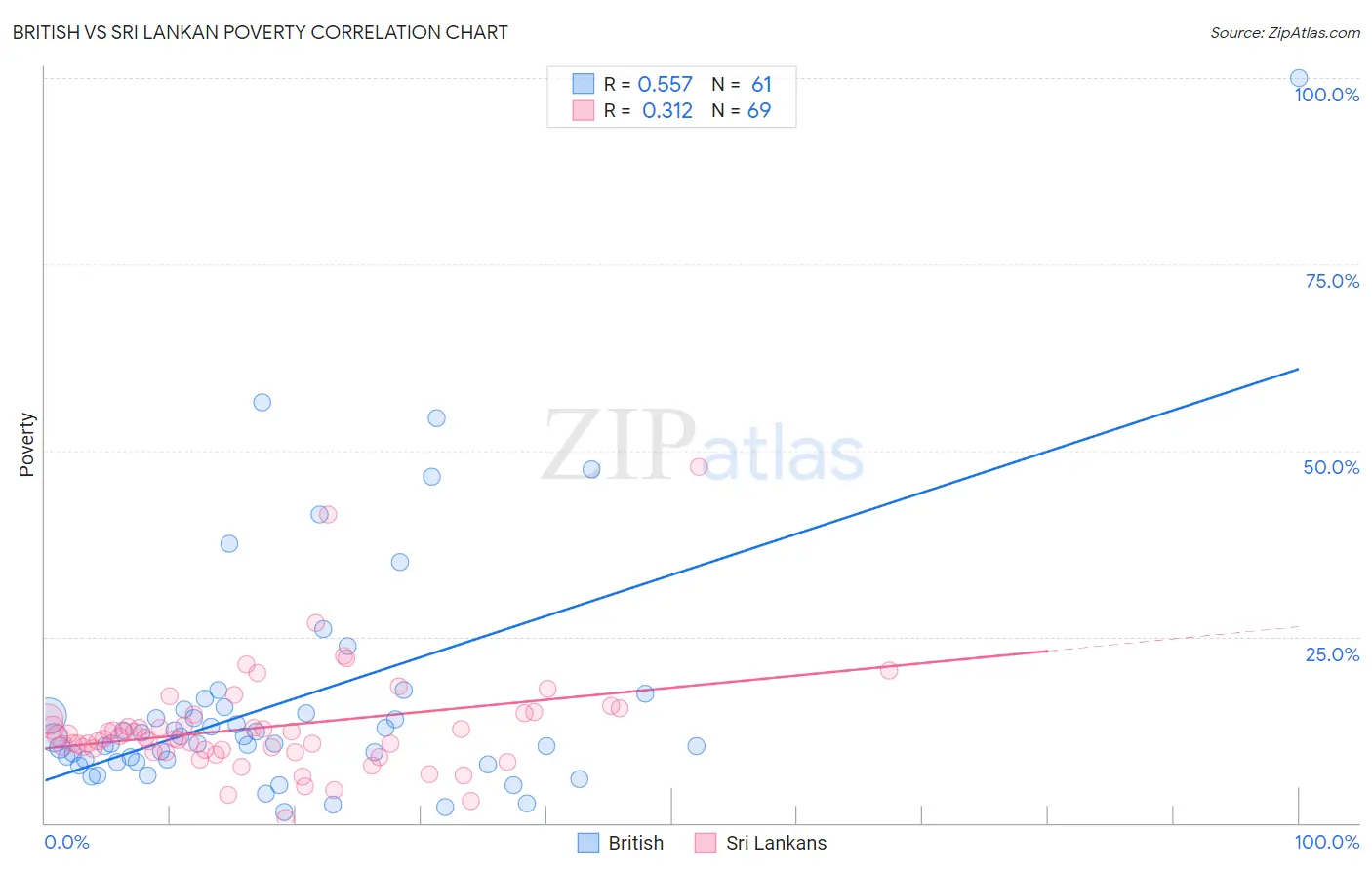 British vs Sri Lankan Poverty