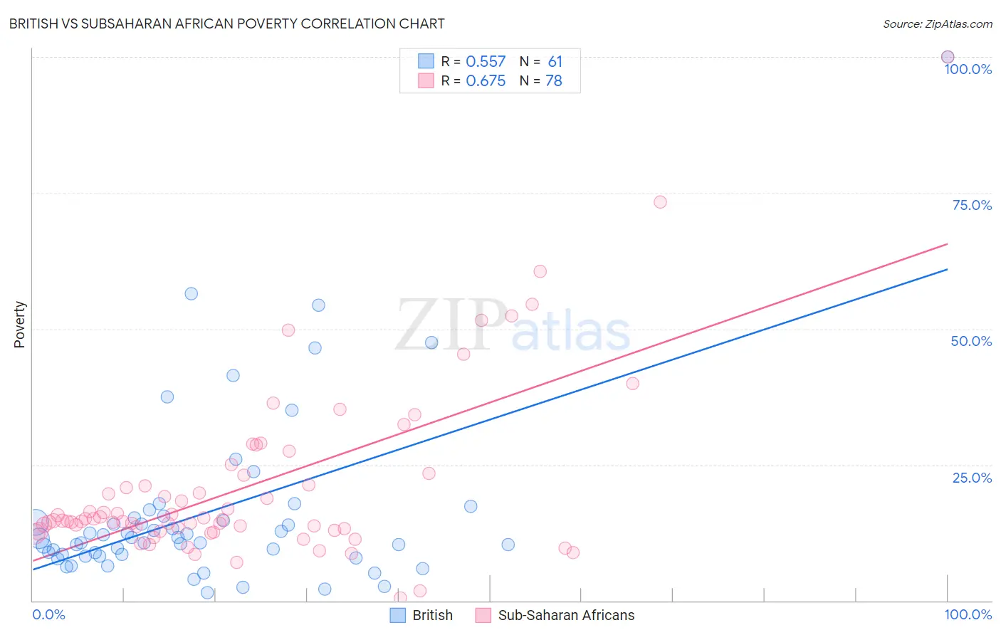 British vs Subsaharan African Poverty