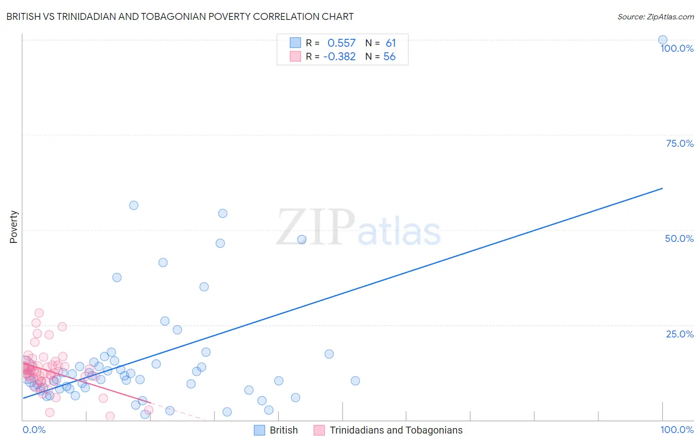 British vs Trinidadian and Tobagonian Poverty