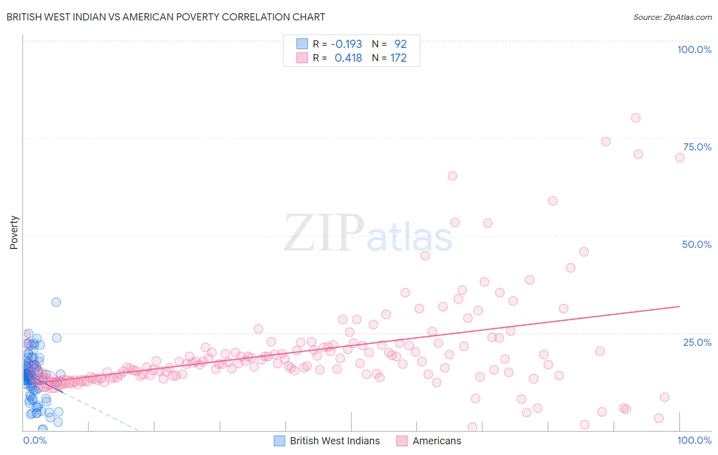 British West Indian vs American Poverty