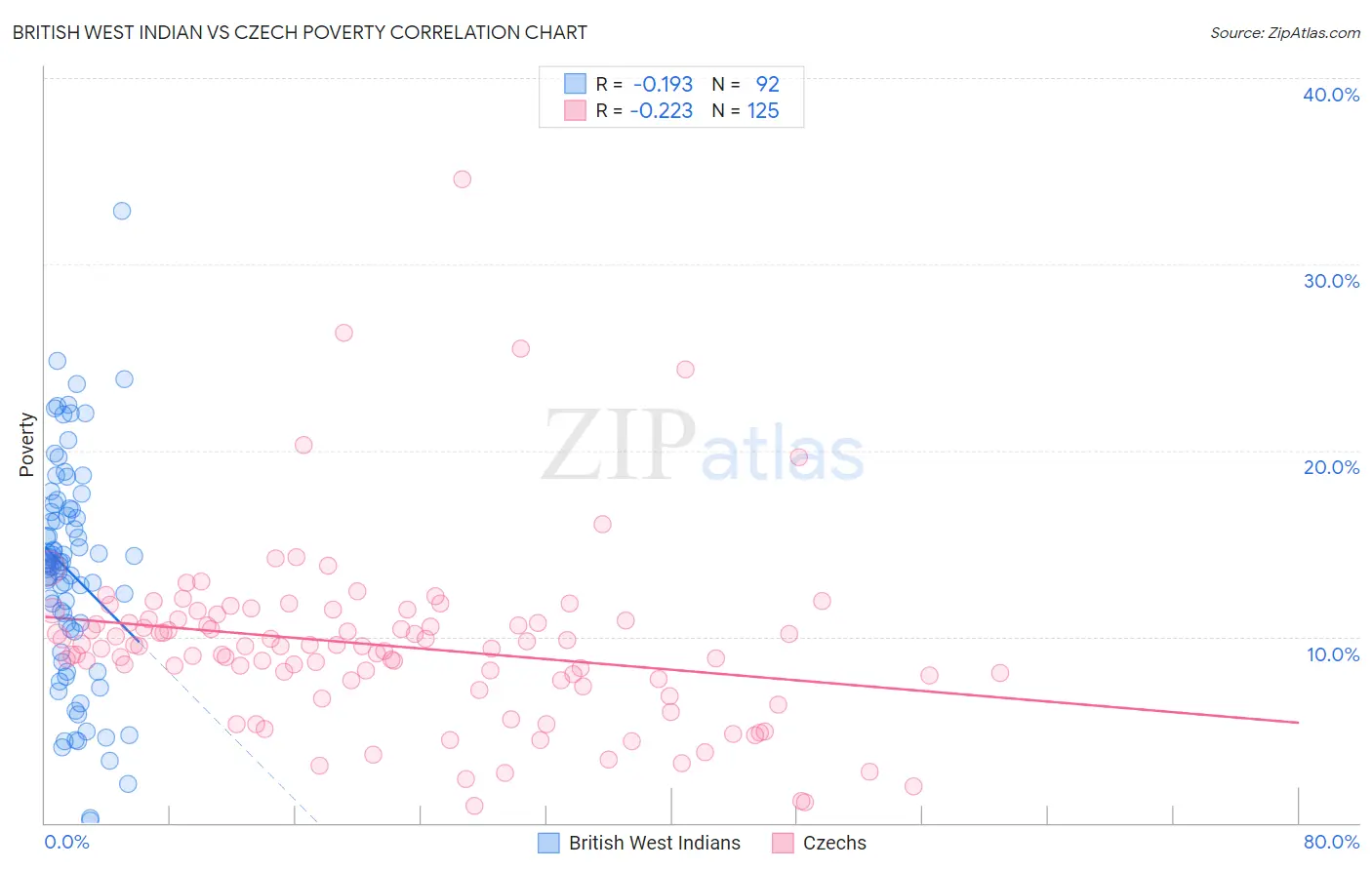 British West Indian vs Czech Poverty