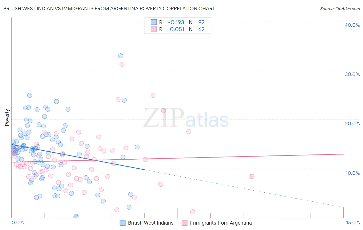 British West Indian vs Immigrants from Argentina Poverty