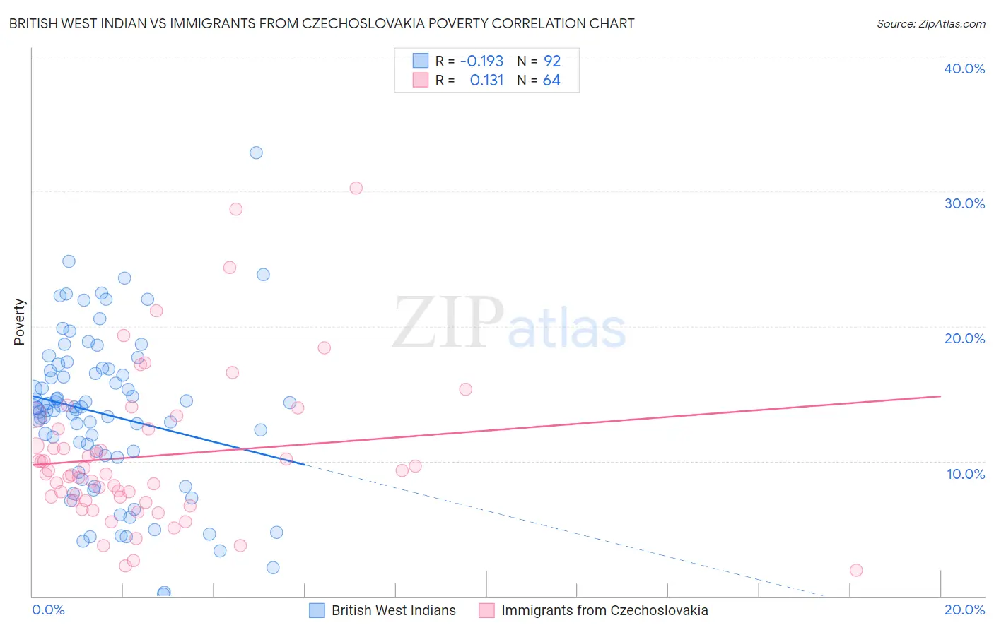 British West Indian vs Immigrants from Czechoslovakia Poverty