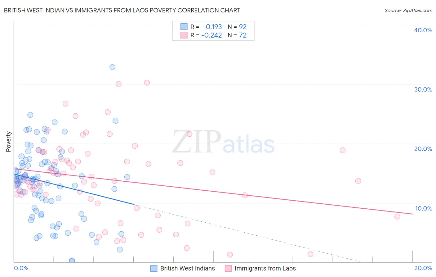 British West Indian vs Immigrants from Laos Poverty