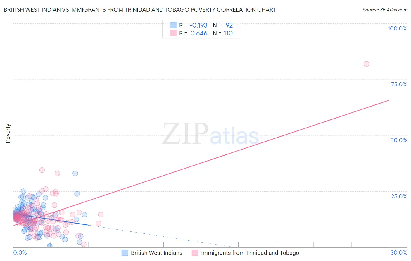 British West Indian vs Immigrants from Trinidad and Tobago Poverty