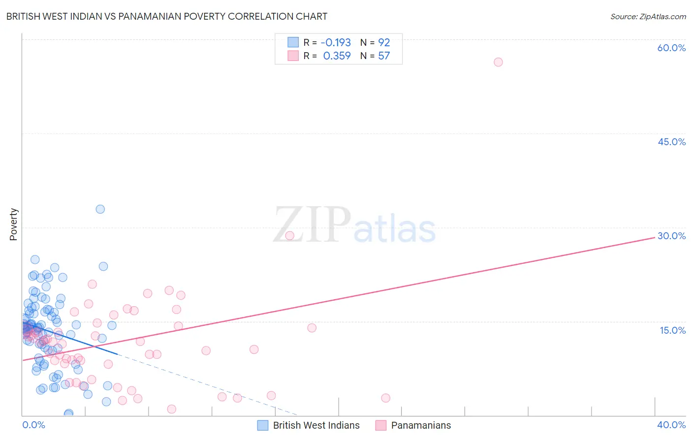 British West Indian vs Panamanian Poverty