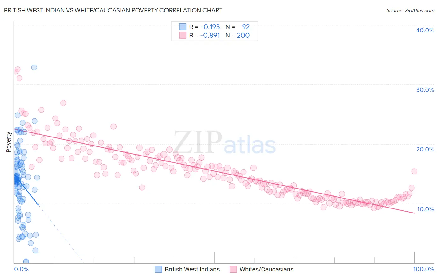 British West Indian vs White/Caucasian Poverty