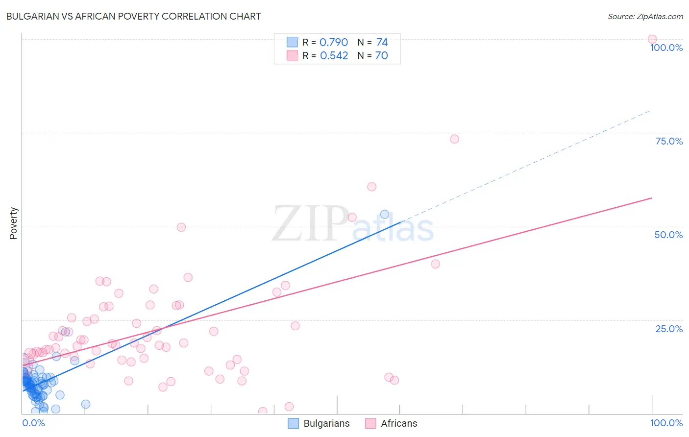 Bulgarian vs African Poverty