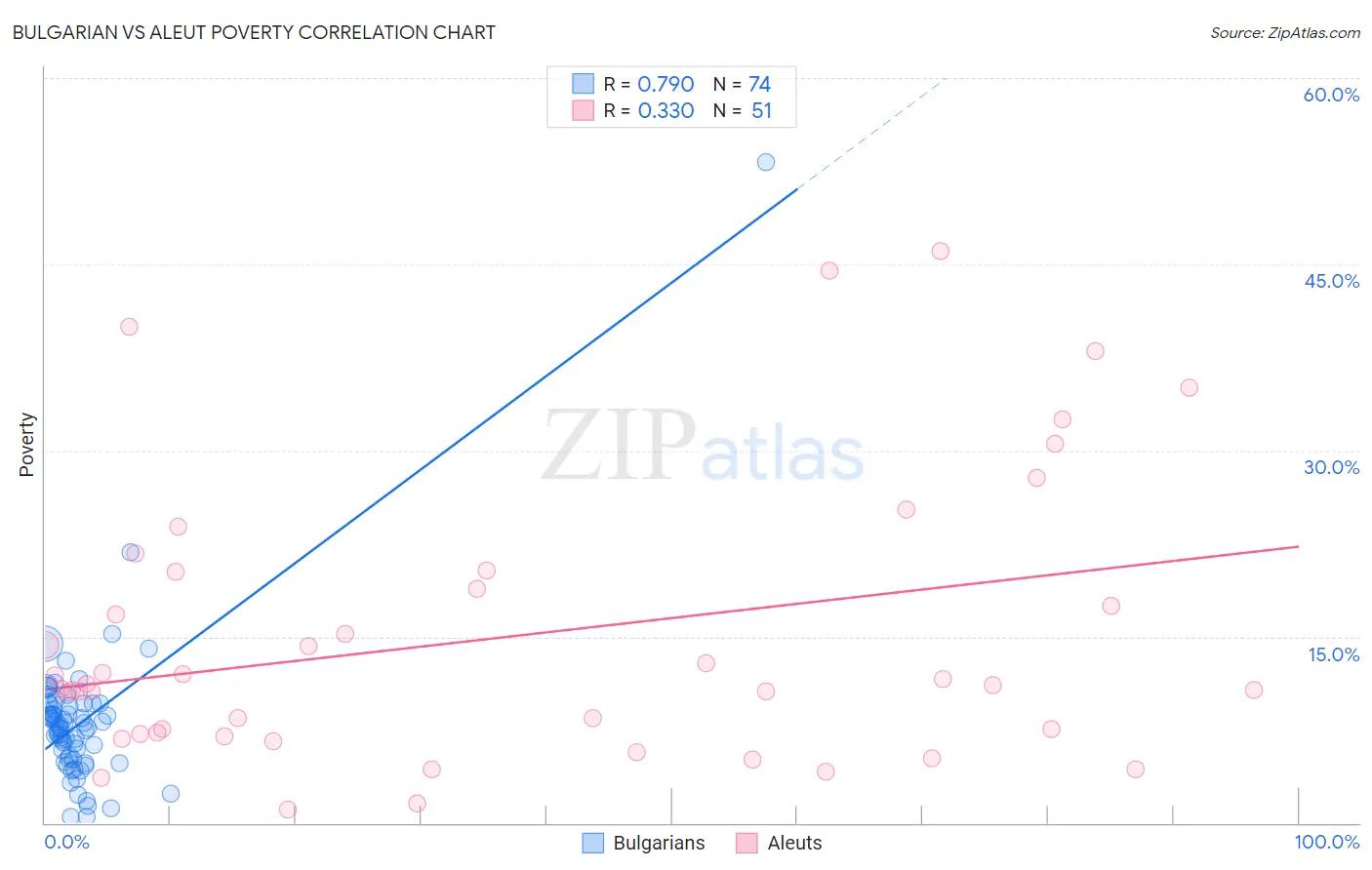 Bulgarian vs Aleut Poverty