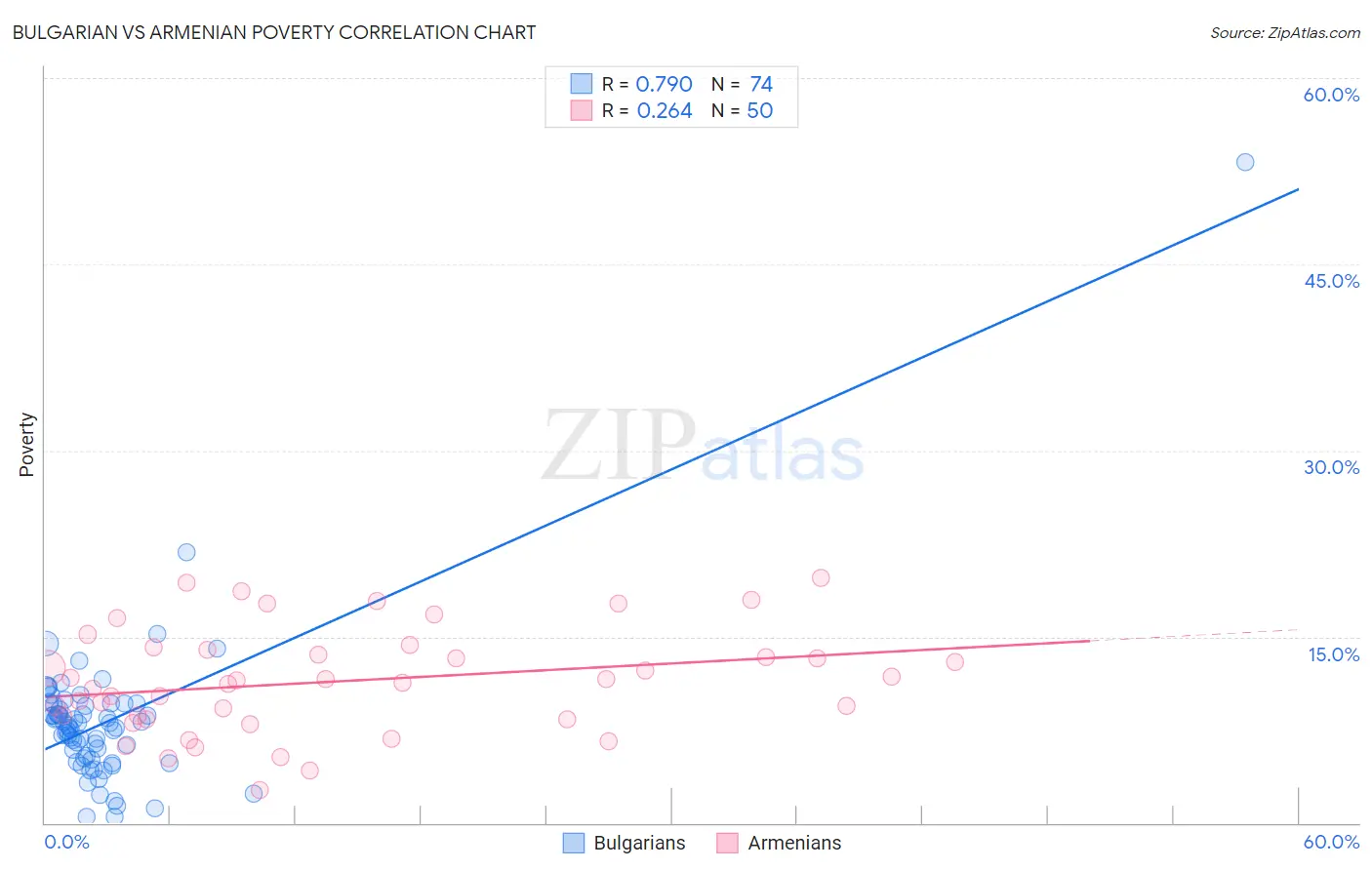 Bulgarian vs Armenian Poverty