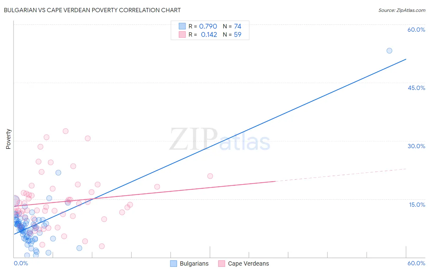 Bulgarian vs Cape Verdean Poverty