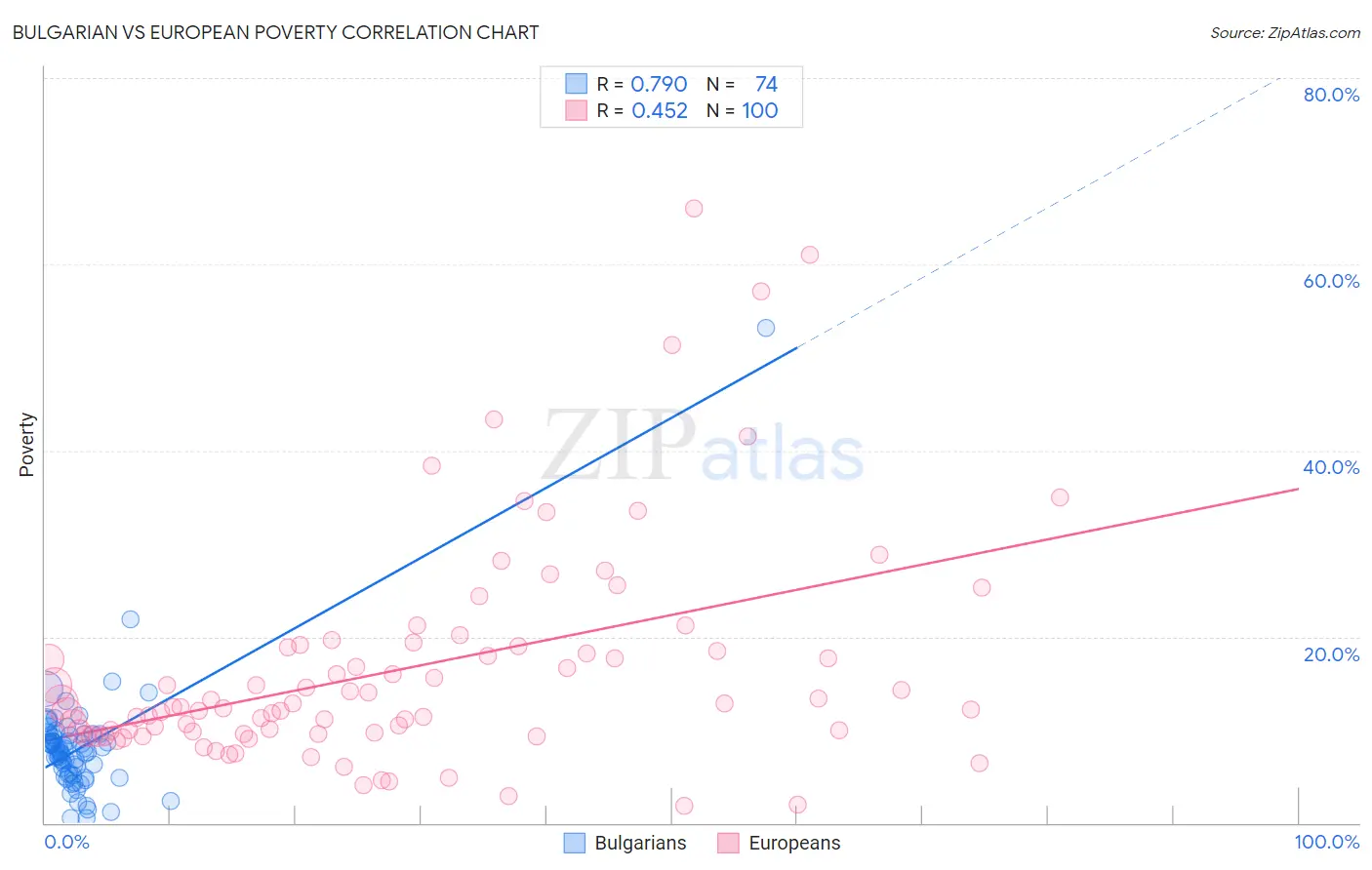 Bulgarian vs European Poverty