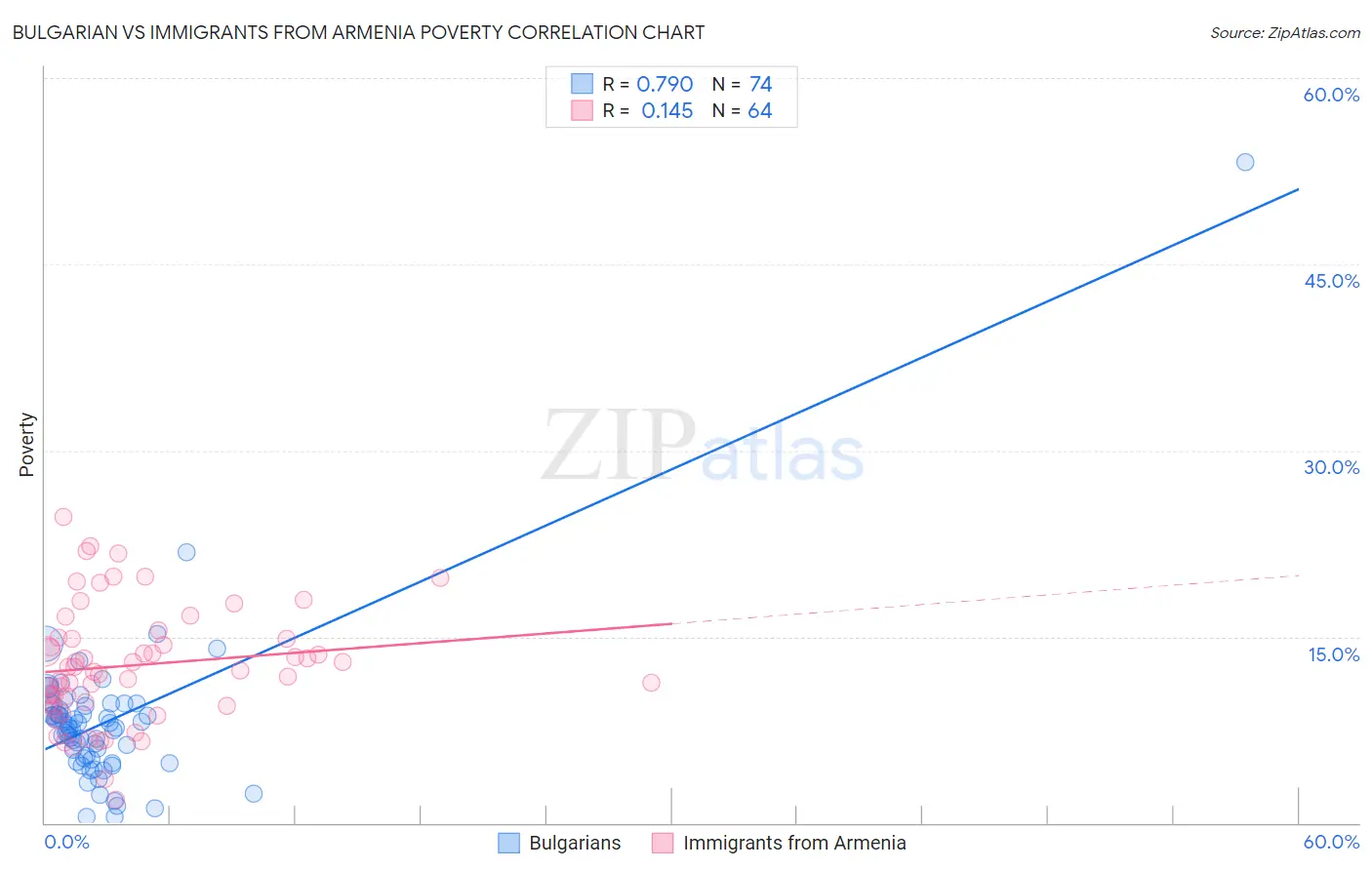 Bulgarian vs Immigrants from Armenia Poverty