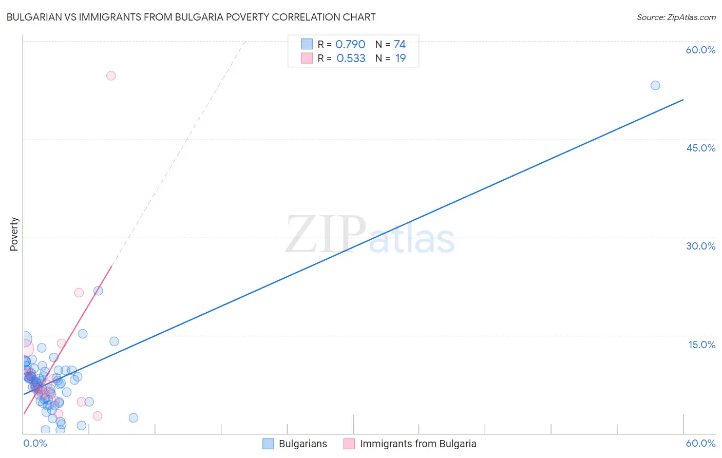 Bulgarian vs Immigrants from Bulgaria Poverty