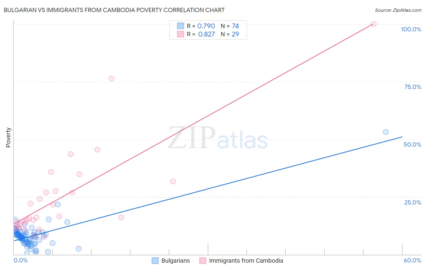 Bulgarian vs Immigrants from Cambodia Poverty