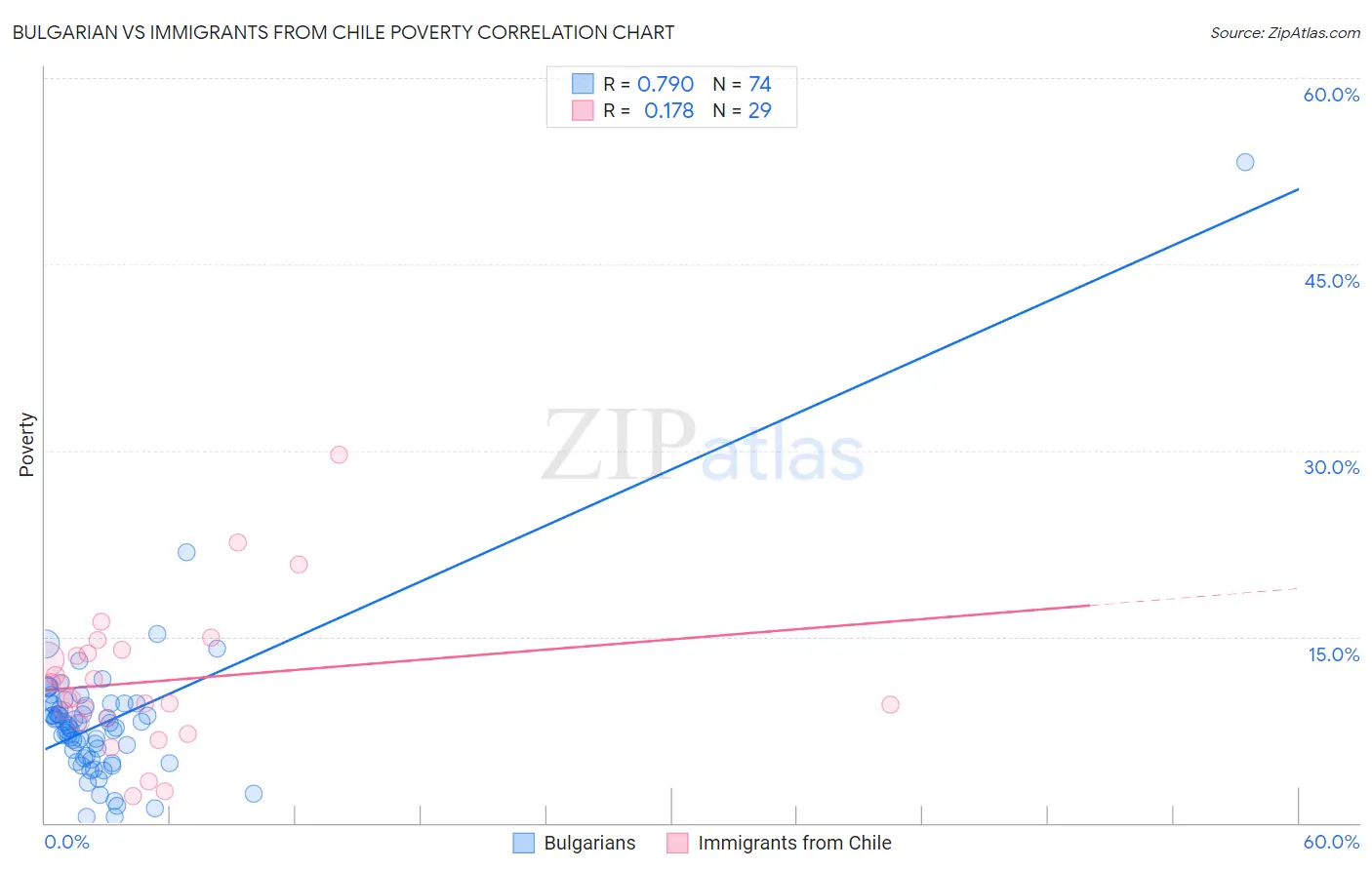 Bulgarian vs Immigrants from Chile Poverty