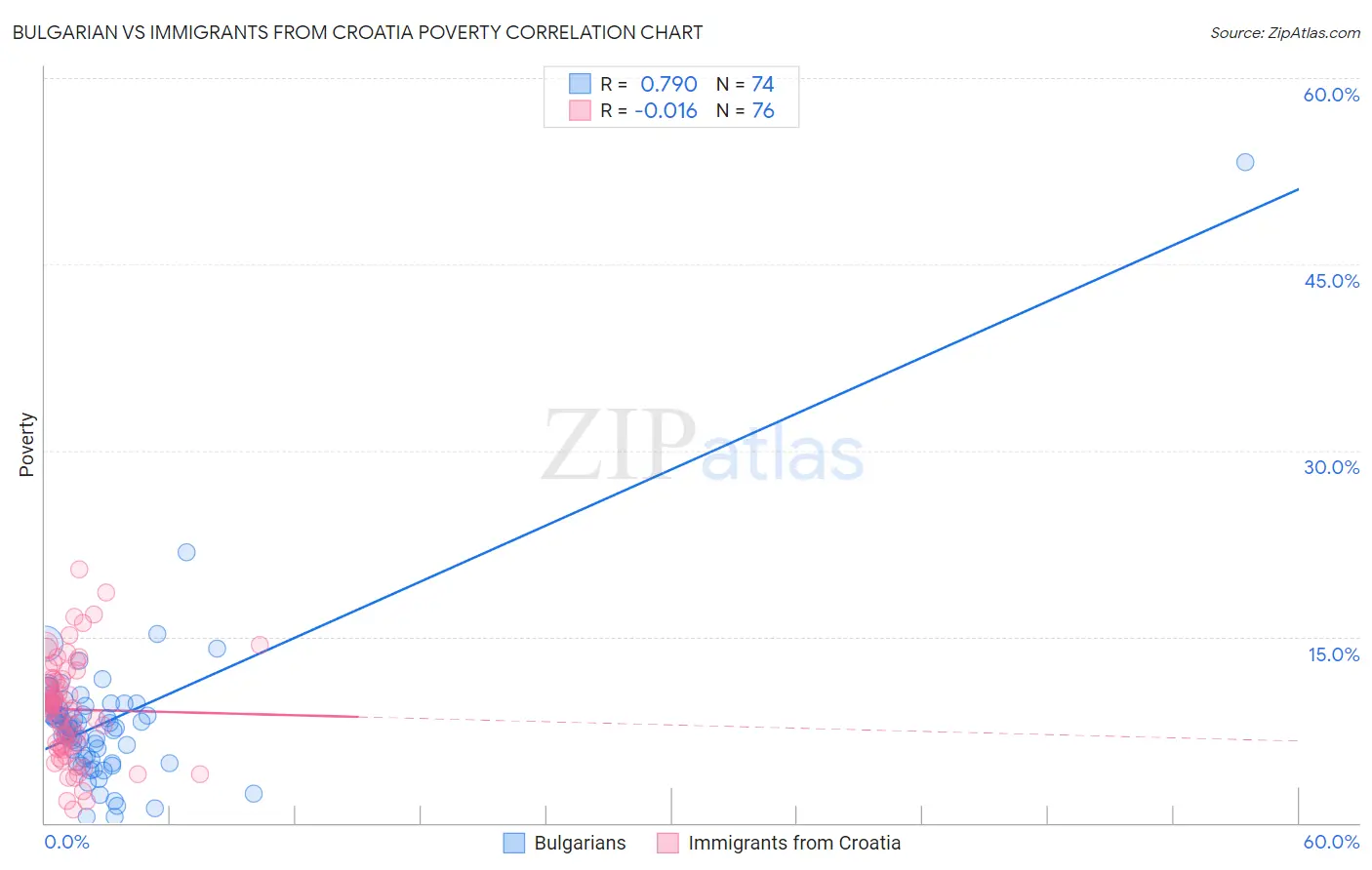 Bulgarian vs Immigrants from Croatia Poverty