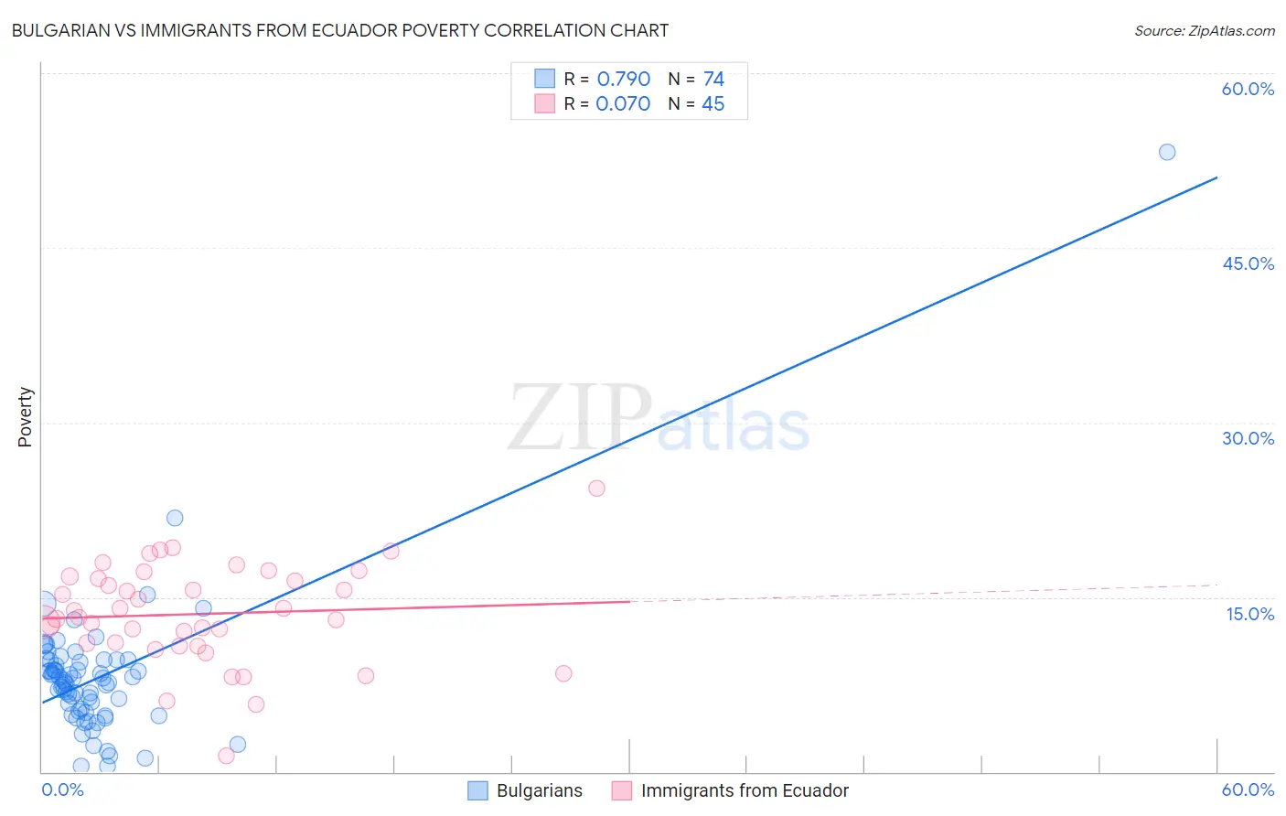 Bulgarian vs Immigrants from Ecuador Poverty