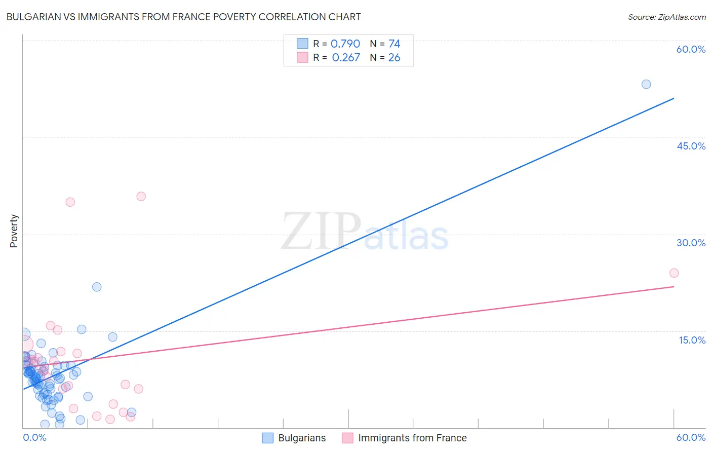 Bulgarian vs Immigrants from France Poverty