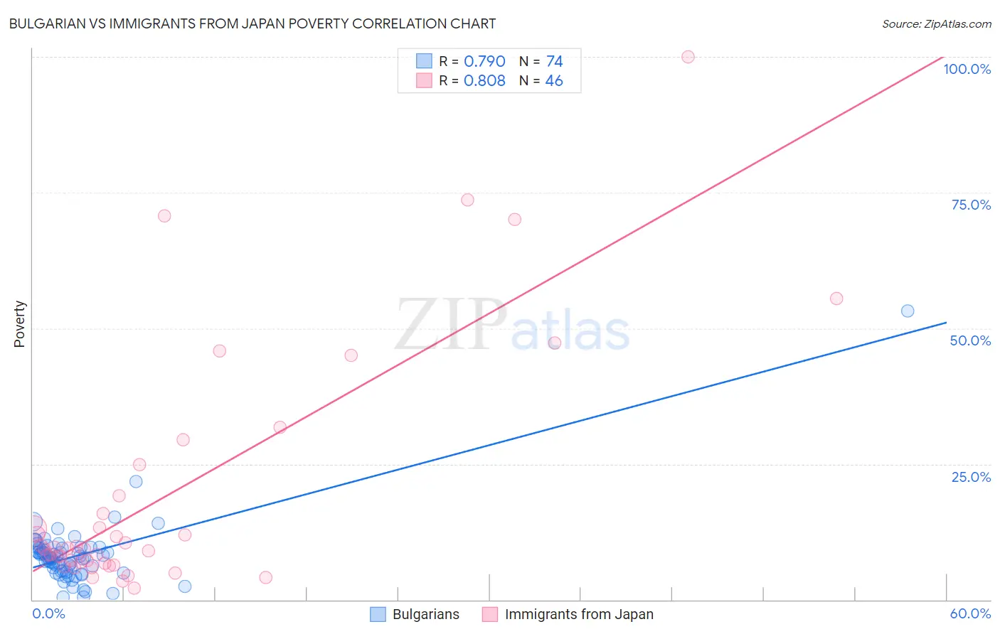 Bulgarian vs Immigrants from Japan Poverty