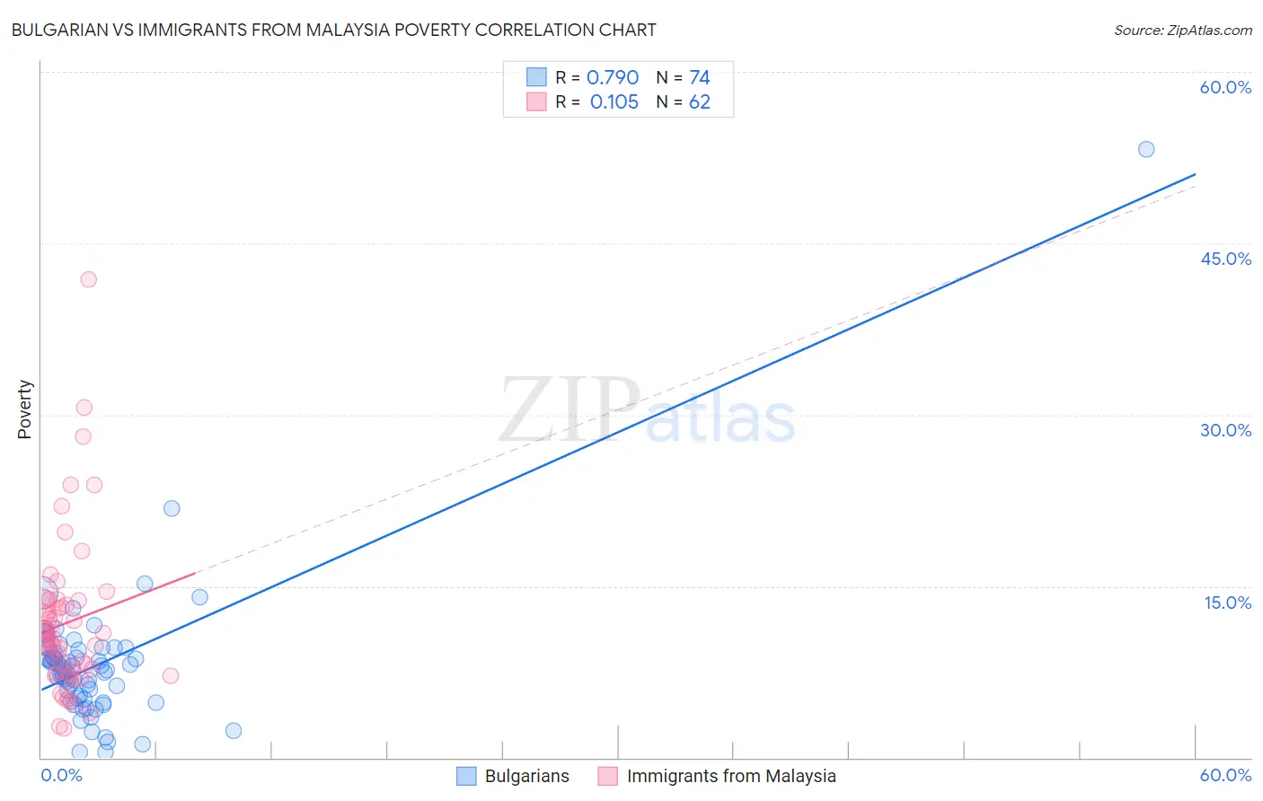 Bulgarian vs Immigrants from Malaysia Poverty