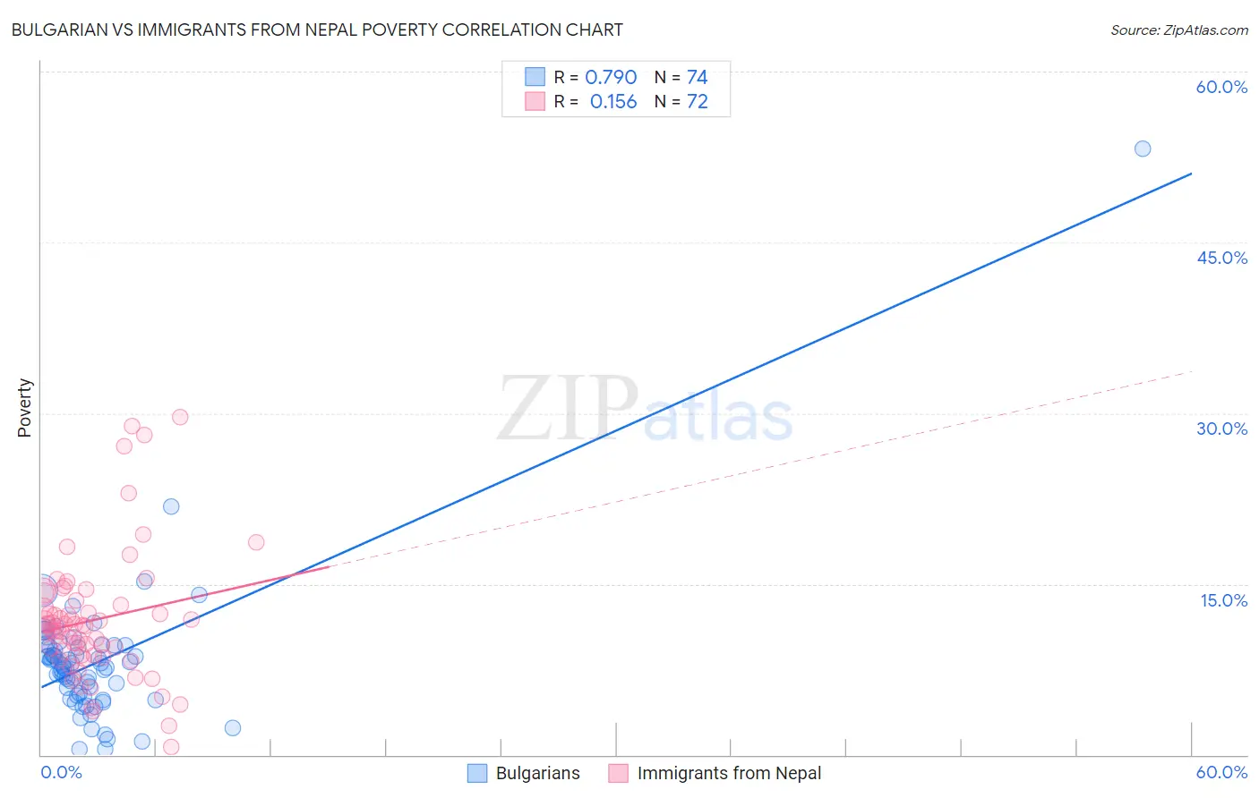 Bulgarian vs Immigrants from Nepal Poverty