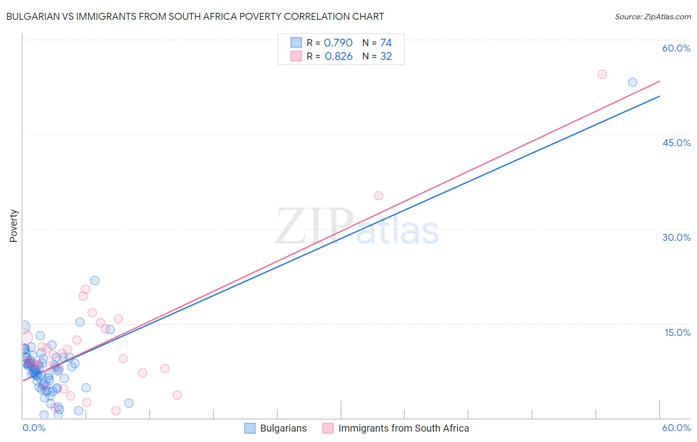 Bulgarian vs Immigrants from South Africa Poverty