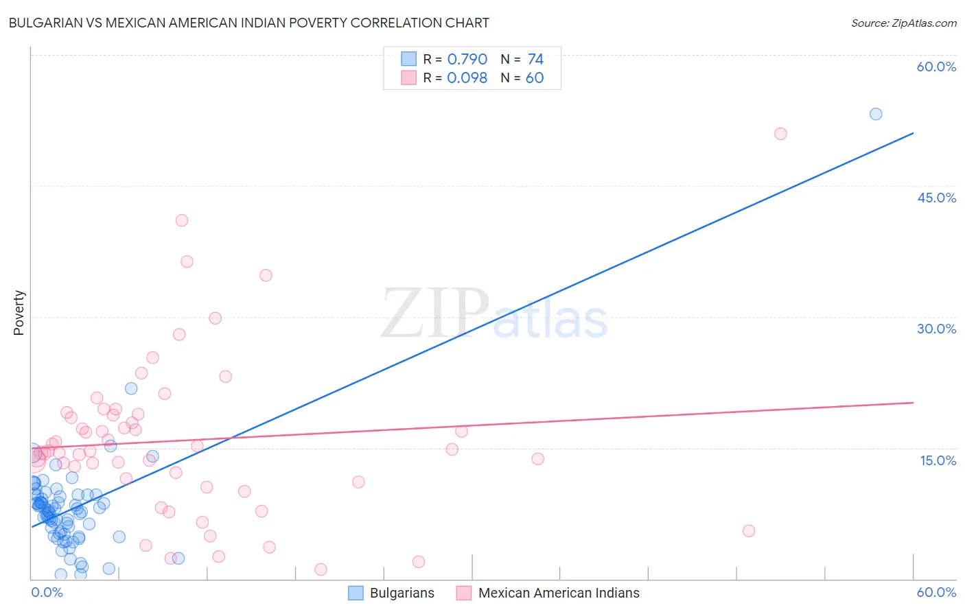 Bulgarian vs Mexican American Indian Poverty