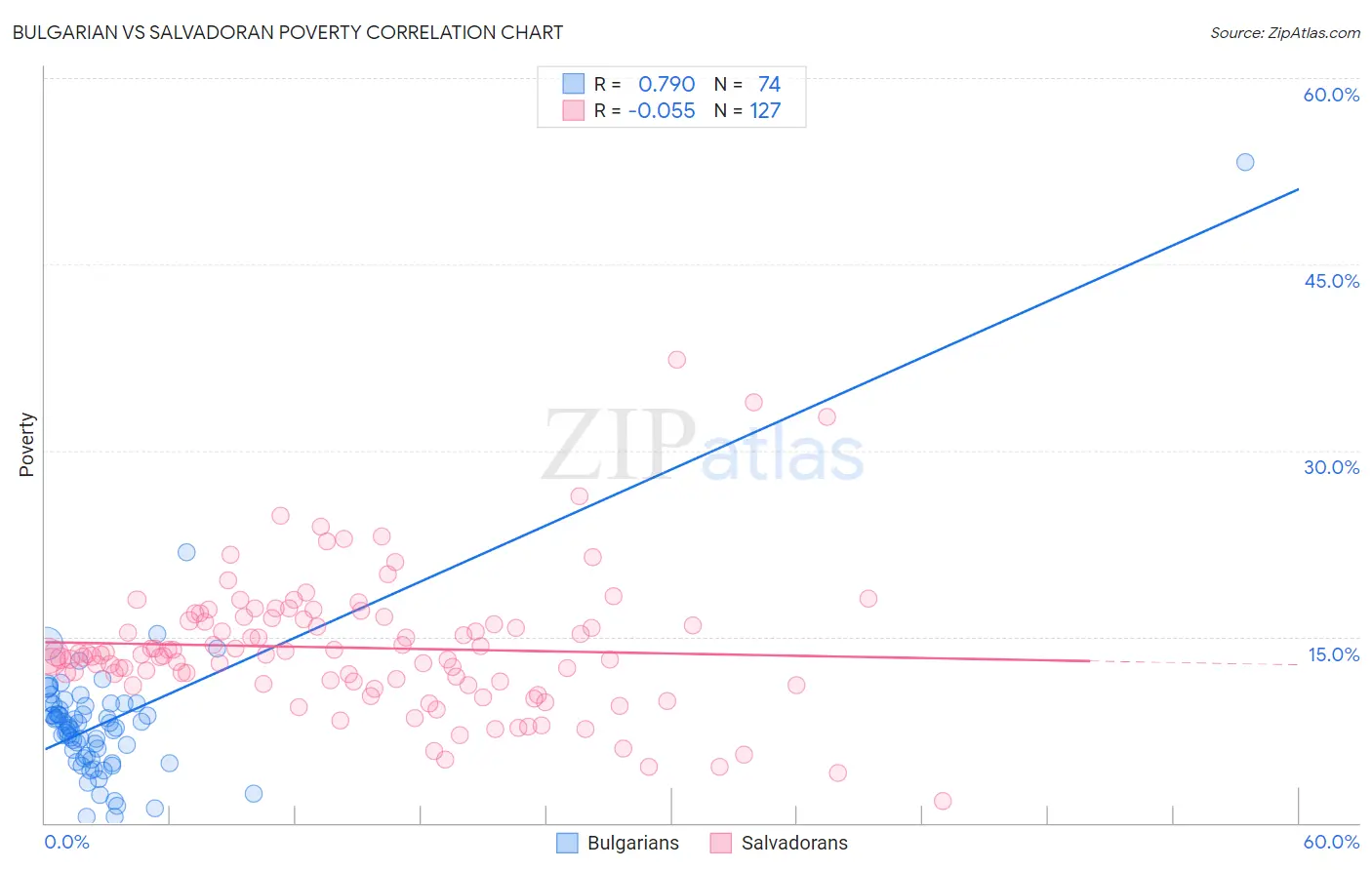 Bulgarian vs Salvadoran Poverty