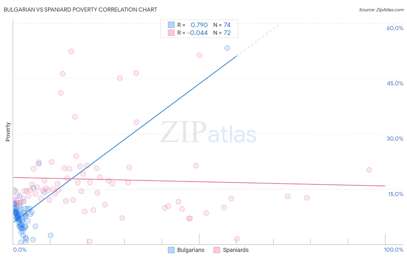 Bulgarian vs Spaniard Poverty