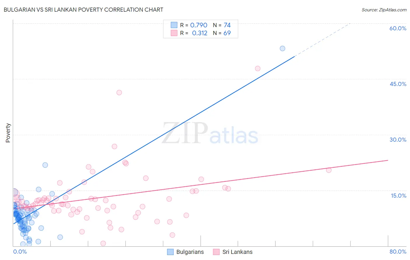 Bulgarian vs Sri Lankan Poverty