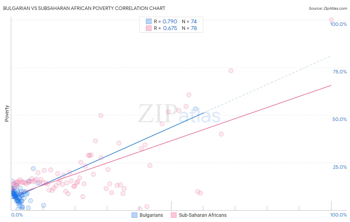 Bulgarian vs Subsaharan African Poverty