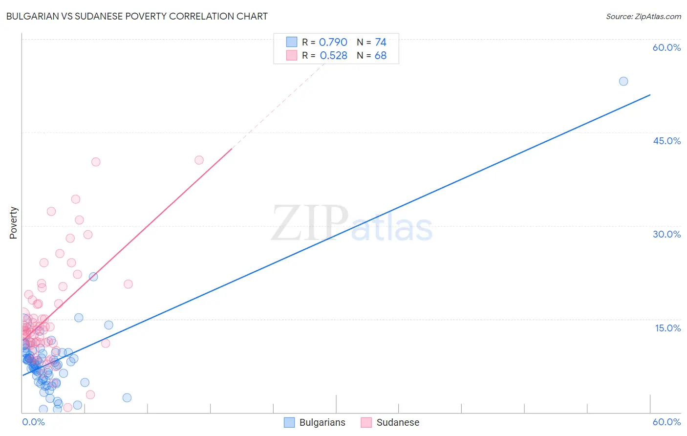 Bulgarian vs Sudanese Poverty