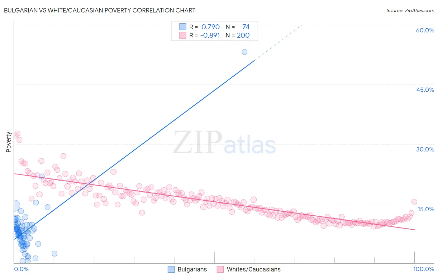 Bulgarian vs White/Caucasian Poverty