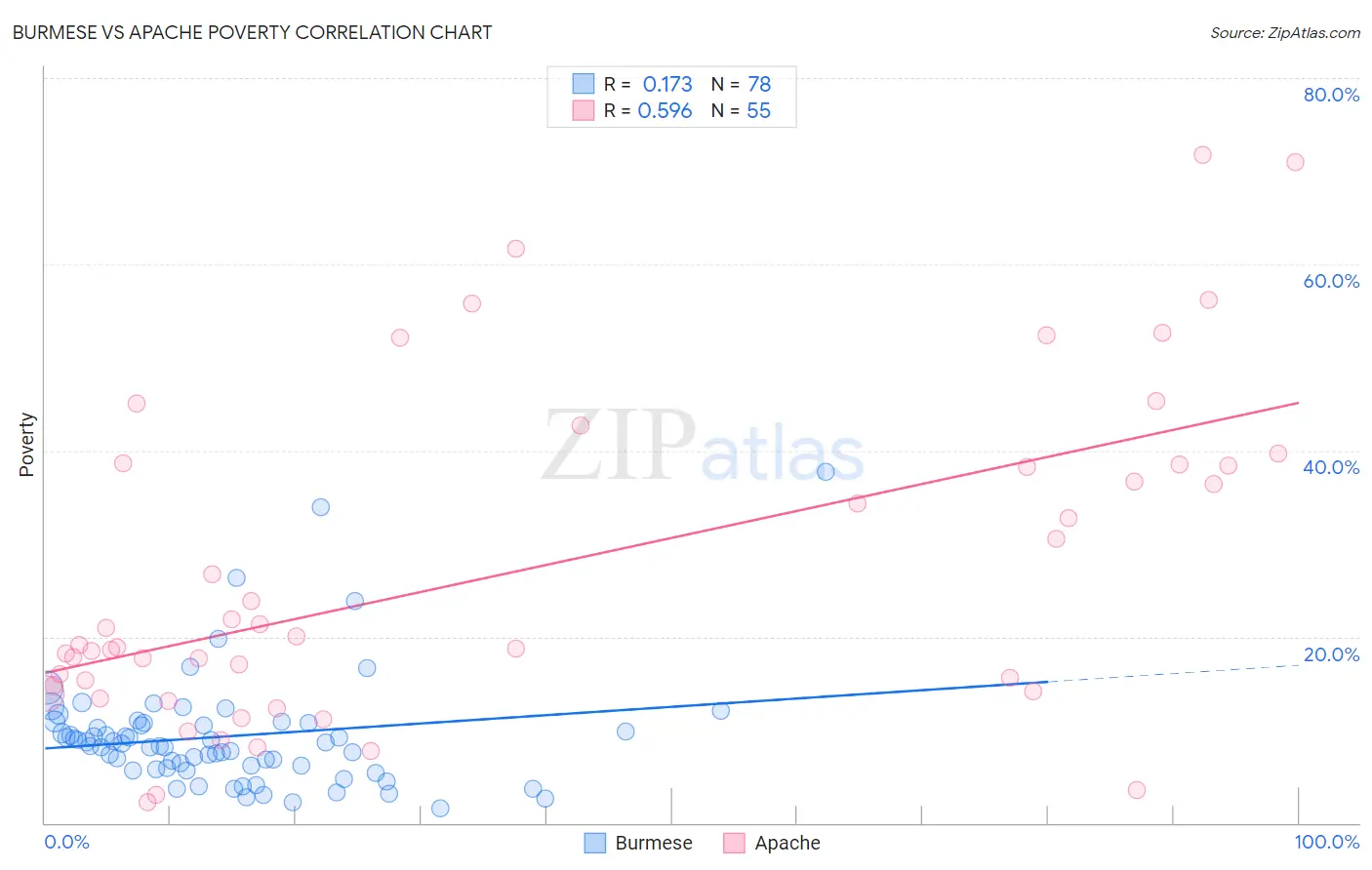 Burmese vs Apache Poverty