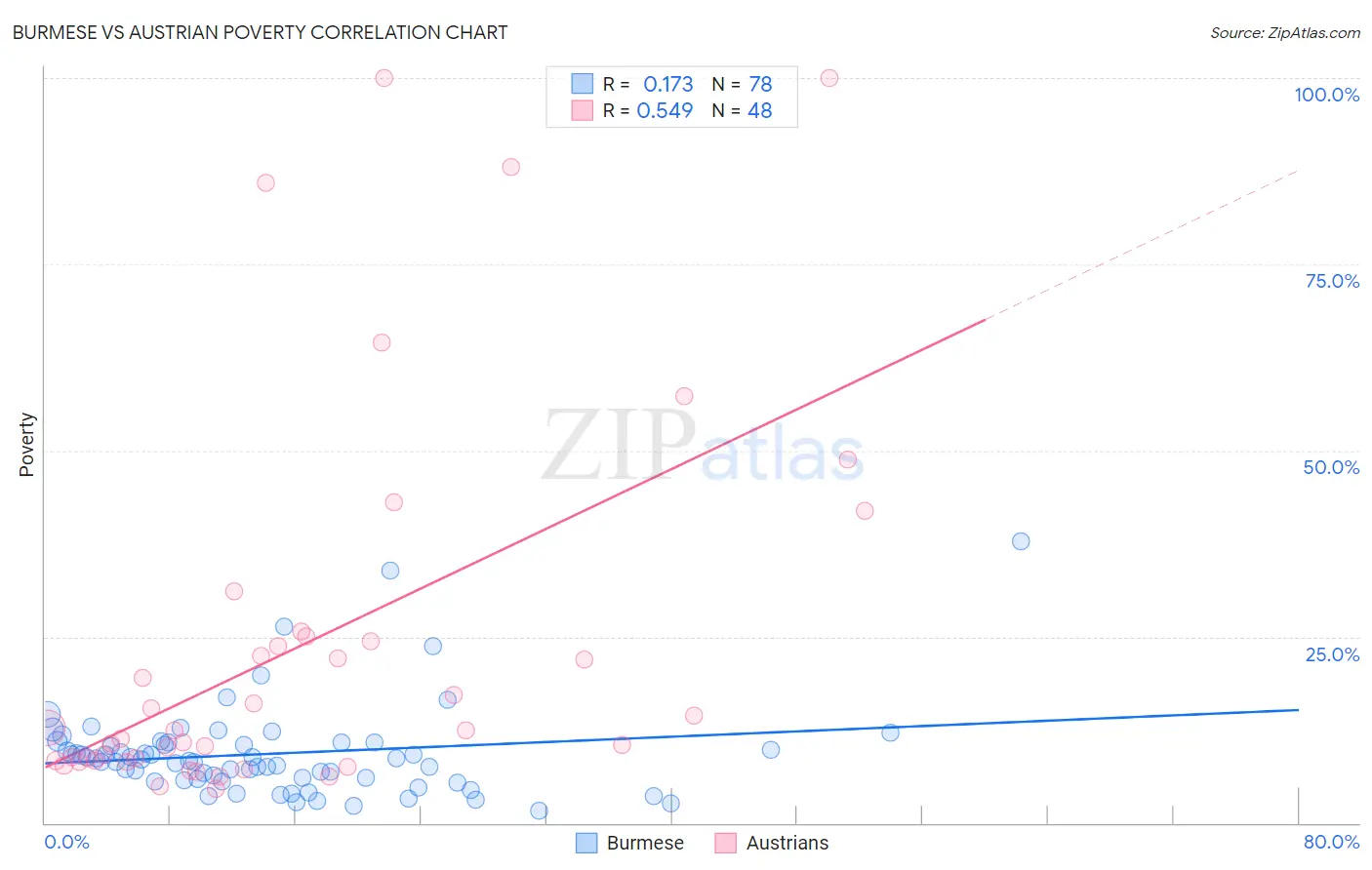 Burmese vs Austrian Poverty