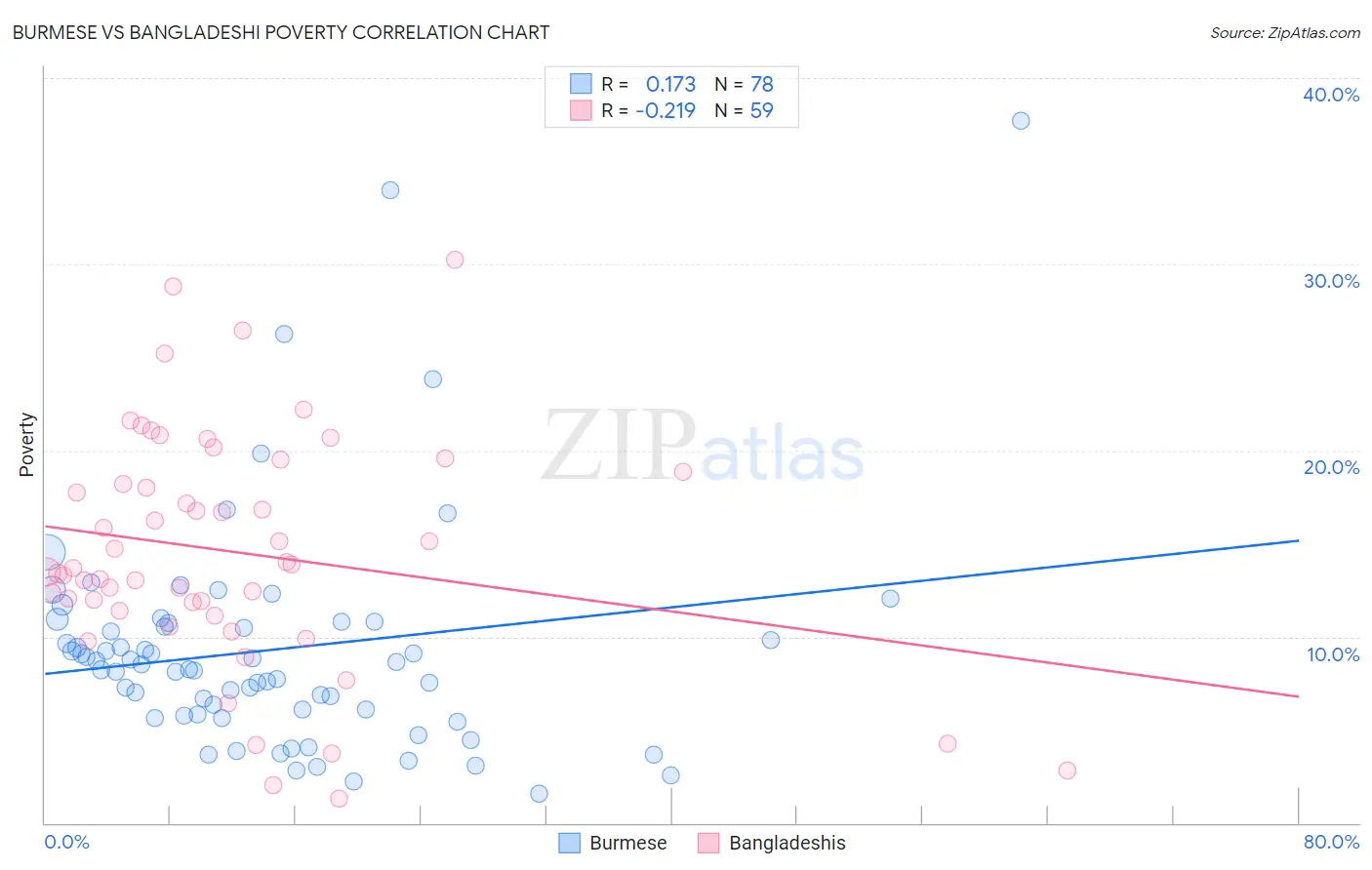 Burmese vs Bangladeshi Poverty