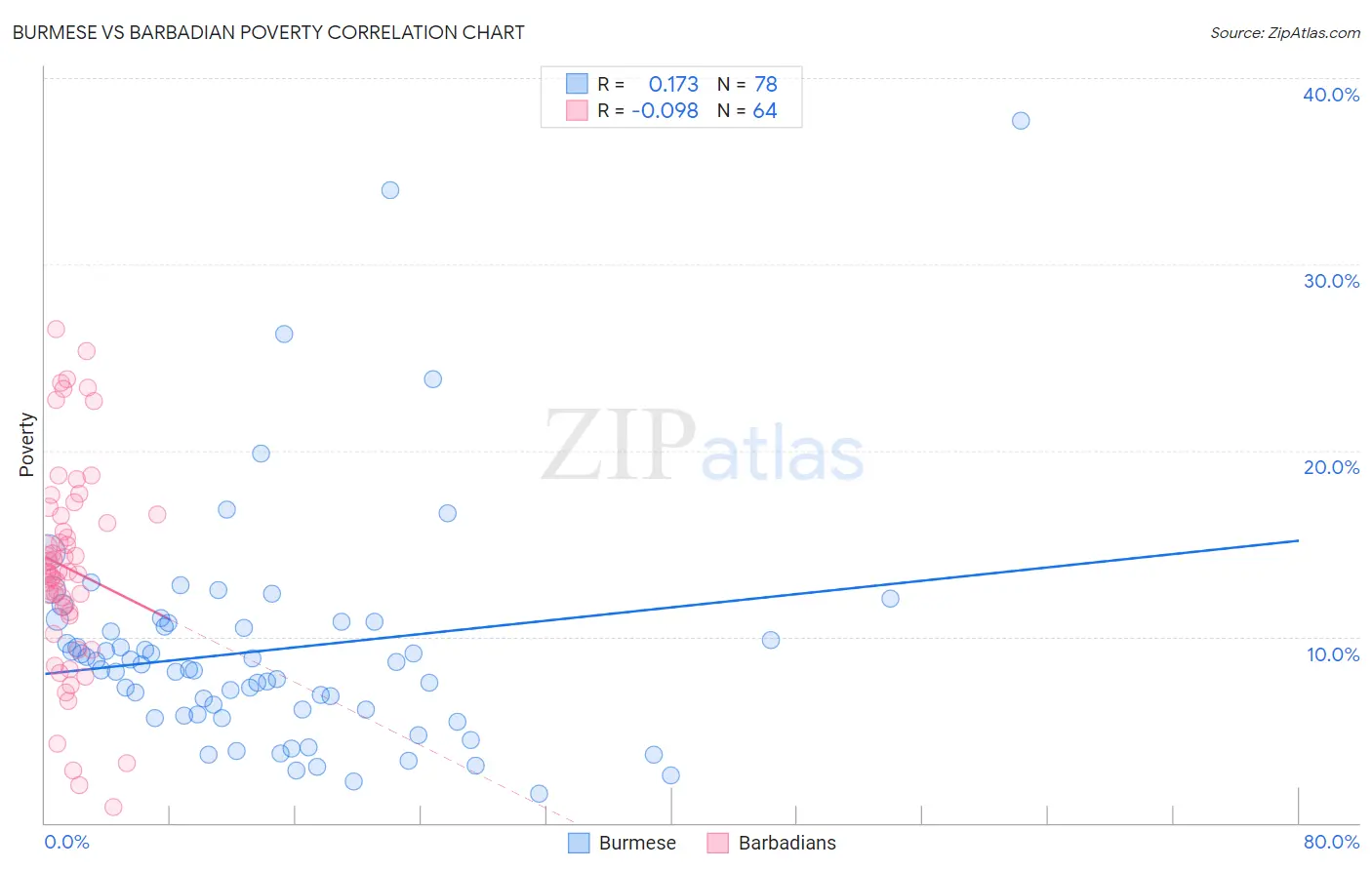 Burmese vs Barbadian Poverty