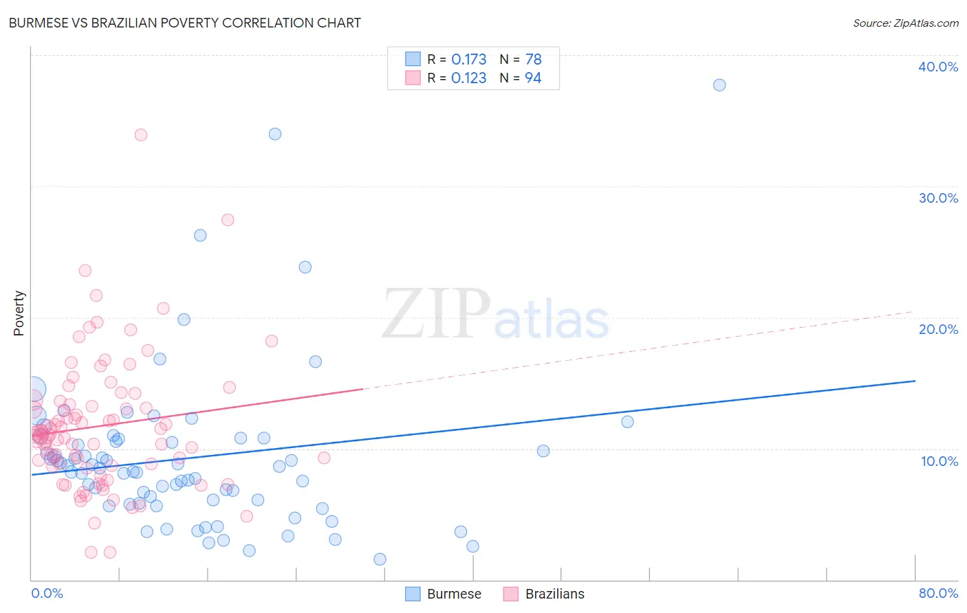 Burmese vs Brazilian Poverty