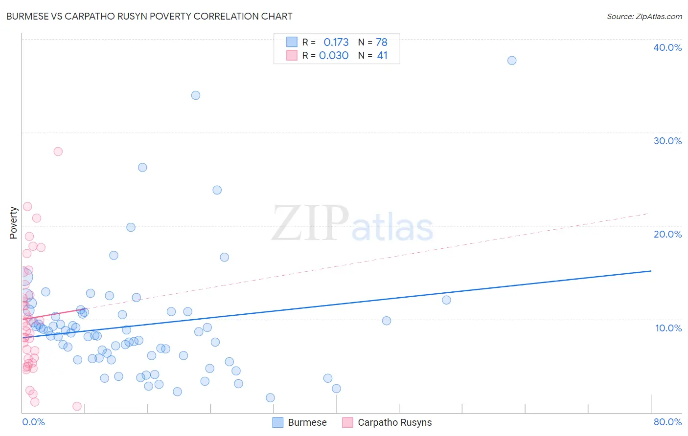 Burmese vs Carpatho Rusyn Poverty